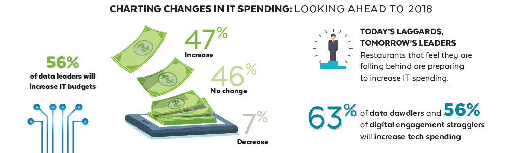 HospitalityTech, Restaurant Technology Study 2018