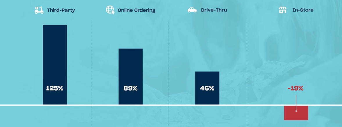 Third-party, online ordering, and drive-thru all grew 3 months into pandemic