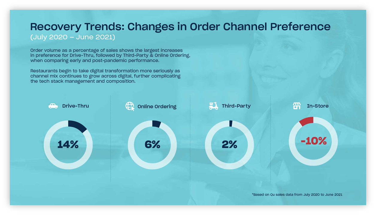 Customer tastes shift towards off-premise & digital ordering channels