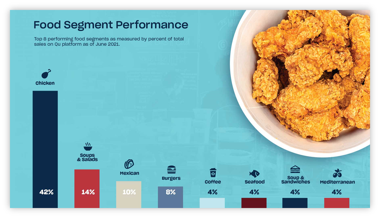 The top-performing category of food under Qu